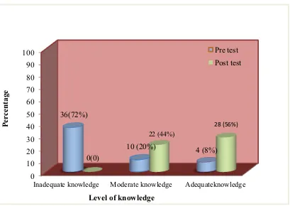 Figure 4.1: Percentage distribution of pretest and posttest level of knowledge  