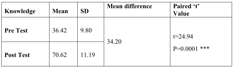 Table 4.2: Comparison of pretest and post test  knowledge scores  regarding ` 