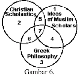 Gambar 6.  Hubungan Ide-ide Sarjana Muslim, Skolastik Kristen dan Filsafat Yunani 