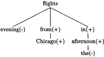 Figure 1': Sample dependency tree for the phrase evening flights from Chicago in the afternoon