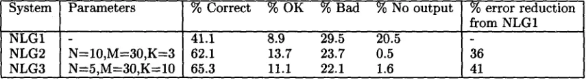 Table 7: Unweighted evaluation of trainable surface generation systems by judge A 