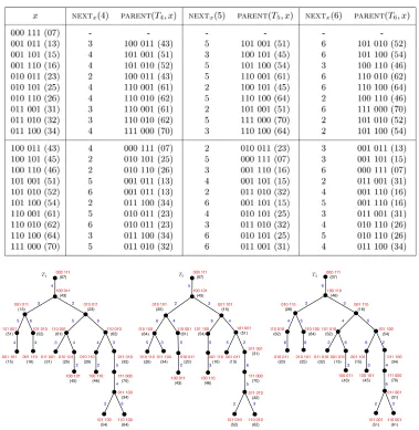 Table 1. The parent of a vertex x∈V(HS(6,3))\{000111} in Ti for i∈{4,5,6}. 