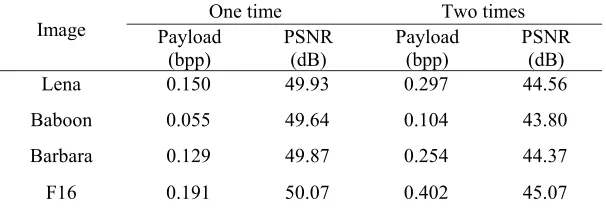 Table 1. Comparisons between the proposed method and Tseng et al.’s scheme. 