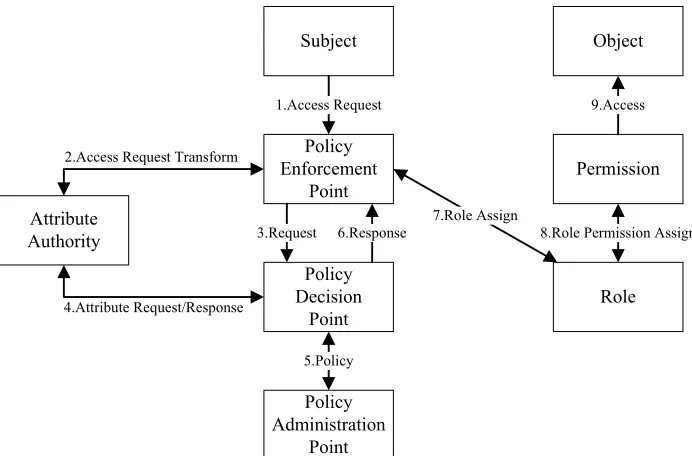 Figure 1. Composite Access Control Model Diagram. 