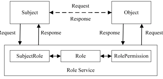 Figure 2. CAC-RBAC Structure. 