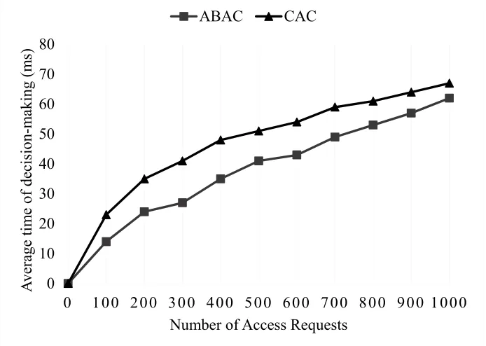 Figure 3. Correctness Experiment of Access Control. 