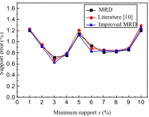 Figure 3. Itemset error comparison. 