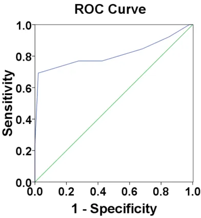 Figure 3. The ROC diagnostic curve of CRP. The green line is 50% reference line and the blue line is ROC curve