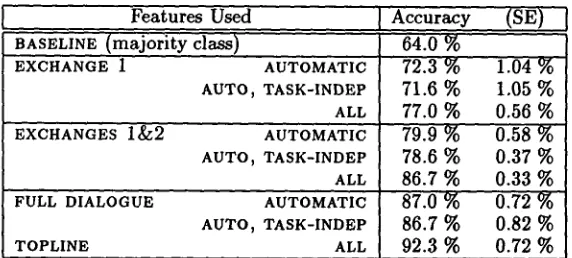 Table 1: Results for predicting and identifying problematic dialogues (SE --- Standard Error) 
