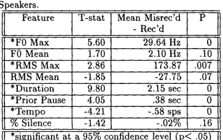 Table 2: Comparison of Misrecognized (CA<I) vs. Recognized Turns by Prosodic Feature Across Speakers