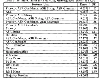 Table 3: Estimated Error for Predicting Misrecognized Turns (WER>0). 