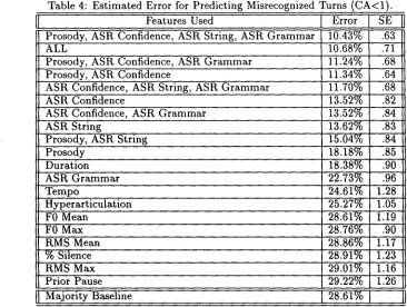 Table 4: Estimated Error for Predicting Misrecognized Turns (CA<l). 