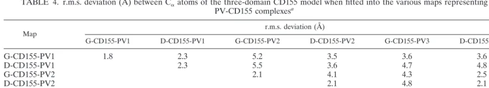 TABLE 3. Fitting statistics of CD155 model into EM density