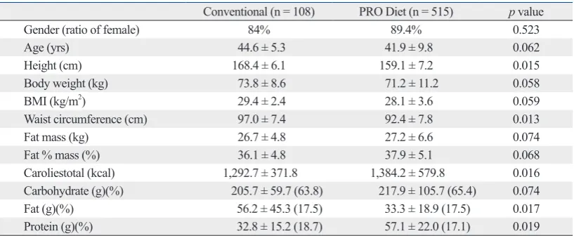 Table 2. Comparison of Anthropometry and Calorie Changes between the Conventional Diet Program and PRO Diet Application in Per Protocol Group 
