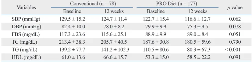 Fig. 1. Secular changes of anthropometric parameters for 12-week intervention in per protocol group (n = 177) of PRO Diet