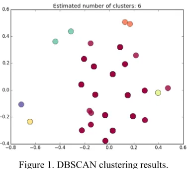 Figure 1. DBSCAN clustering results. 