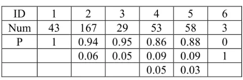 Table I. Purity Table of Test. 