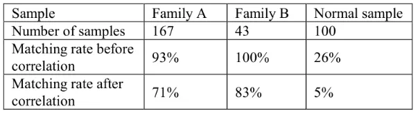 Table III. Matching Test Result. 