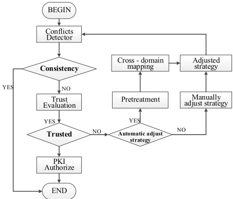 Figure 1. Flowchart of Consecutive Conflict Resolution. 