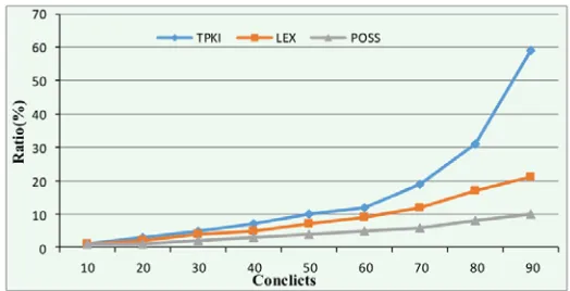 Figure 2. Comprehensive performance of Security and Availability. 