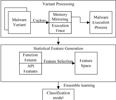 Fig. 1 gives an overview of our malware classification approach. Firstly, the malware variant is executed in Cuckoo to gain the memory mirroring and execution traces of each malware variant