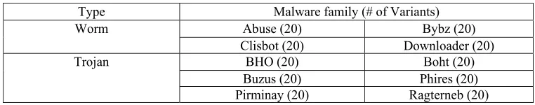 Table 2.  Malware families in dataset 