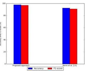Figure 5. Comparison with existing malware classification approach. 