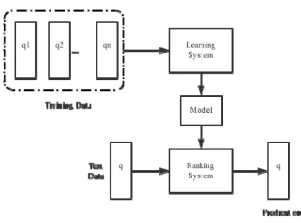Figure 1. The flowchart of Learning to Rank for microblogs ranking. 