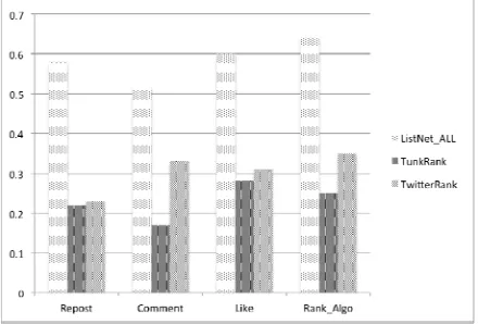Figure 2. The correlation of predication results and four influence measures. 