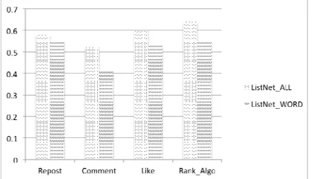 Figure 3. The comparison of ListNet_ALL and ListNet_INDEGREE. 