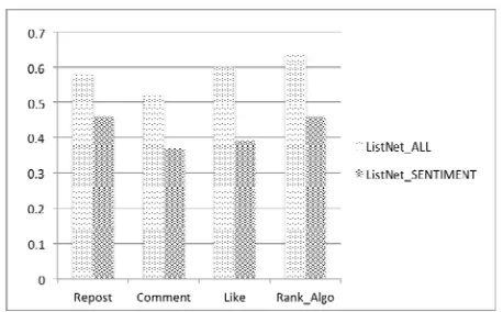 Figure 6. The comparison of ListNet_ALL and ListNet_SENTIMENT. 