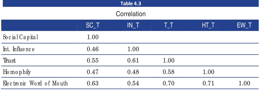 Table 4.3 Correlation 