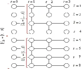 Figure 5.  A non-anticipatively structure