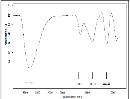 Figure 1. Attenuated total reflectance fourier  transform infrared spectroscopy (ATR-FTIR) spectrum of the prepared graphene oxide (GO)  