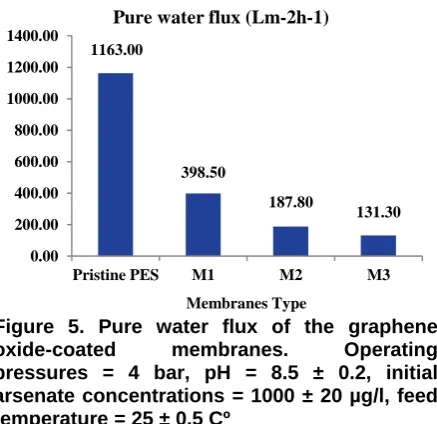 Figure 5. Pure water flux of the graphene Membranes Type 