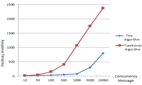 Figure 1. Comparison about Test Results. 