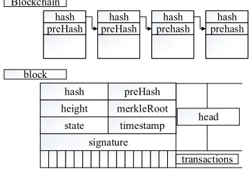 Figure 1. Blockchain. 