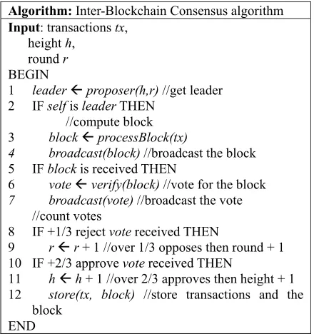 Figure 2. Algorithm: Inter-Blockchain Consensus algorithm 
