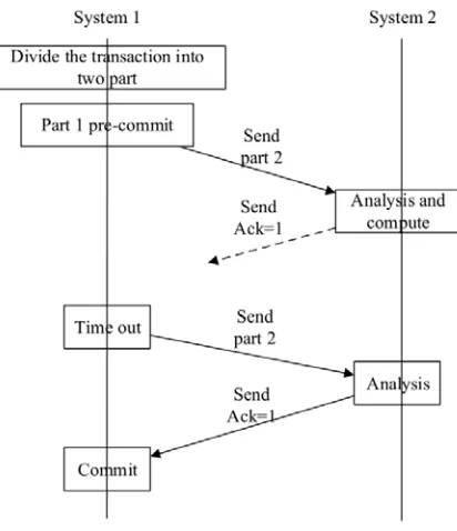 Figure 4. Time out retransmission. 