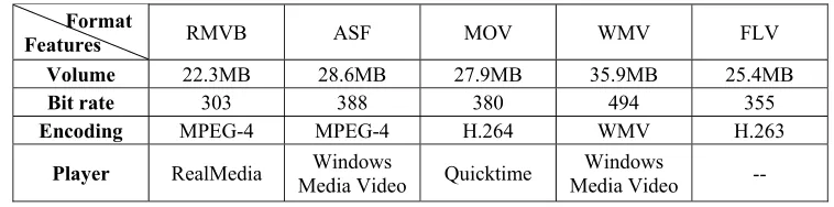 Table 3. Comparison of different formats of streaming media file. 