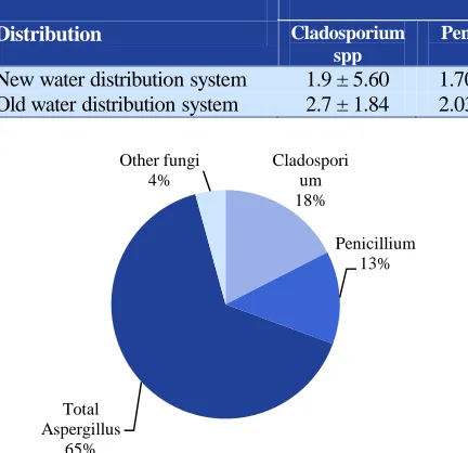 Table 2. Average concentration of fungi (number/100ml), measured in old and new water distribution System  Fungi 