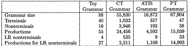Table 1: Grammars used for evaluation. 
