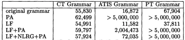 Table 3: Grammar size comparisons with Panll's algorithm variants 