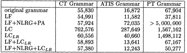 Table 4: Grammar size comparisons for LC transform variants 