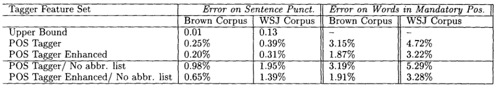 Table 1: POS Tagging on sentence splitting punctuation and ambiguously capitalized words 