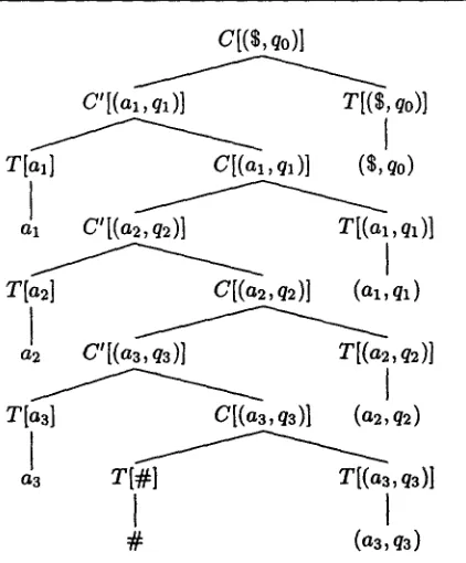 Figure I: A derivation in GM for string ala2a3#(a3, qs)(a2, q2)(ax, ql)($, q0). 