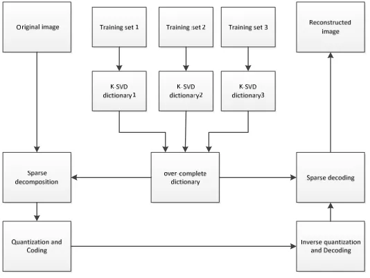Figure 1. The image compression process. 