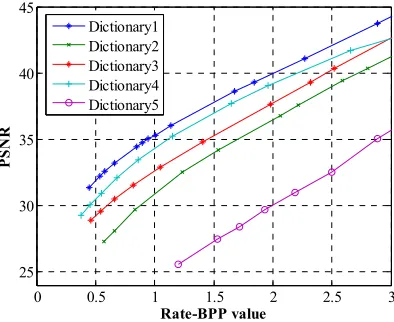 Figure 3. Compression results: rate-disortion graphs. 