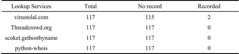 Table 10. The Results of Non-Record Domain Names. 