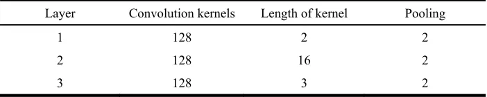 Table 3. G-CNN convolutional layers.